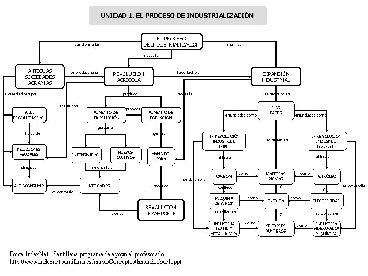 UNIDAD 1. EL PROCESO DE INDUSTRIALIZACIÓN transforma las significa necesita ANTIGUAS SOCIEDADES AGRARIAS se UNIDAD 1. EL PROCESO DE INDUSTRIALIZACIÓN transforma las significa necesita ANTIGUAS SOCIEDADES AGRARIAS se