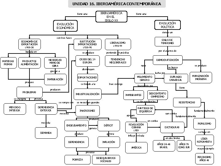 UNIDAD 16. IBEROAMÉRICA CONTEMPORÁNEA IBEROAMÉRICA EN EL SIGLO XX tiene una EVOLUCIÓN ECONÓMICA tiene UNIDAD 16. IBEROAMÉRICA CONTEMPORÁNEA IBEROAMÉRICA EN EL SIGLO XX tiene una EVOLUCIÓN ECONÓMICA tiene
