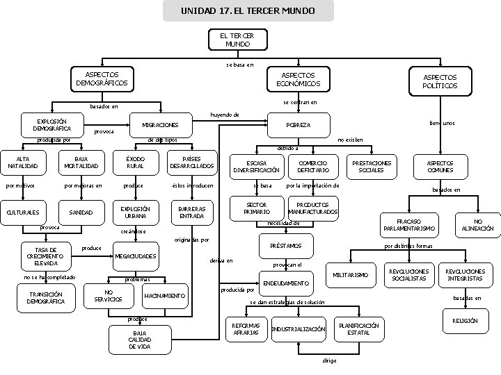 UNIDAD 17. EL TERCER MUNDO se basa en ASPECTOS DEMOGRÁFICOS ASPECTOS ECONÓMICOS ASPECTOS POLÍTICOS UNIDAD 17. EL TERCER MUNDO se basa en ASPECTOS DEMOGRÁFICOS ASPECTOS ECONÓMICOS ASPECTOS POLÍTICOS