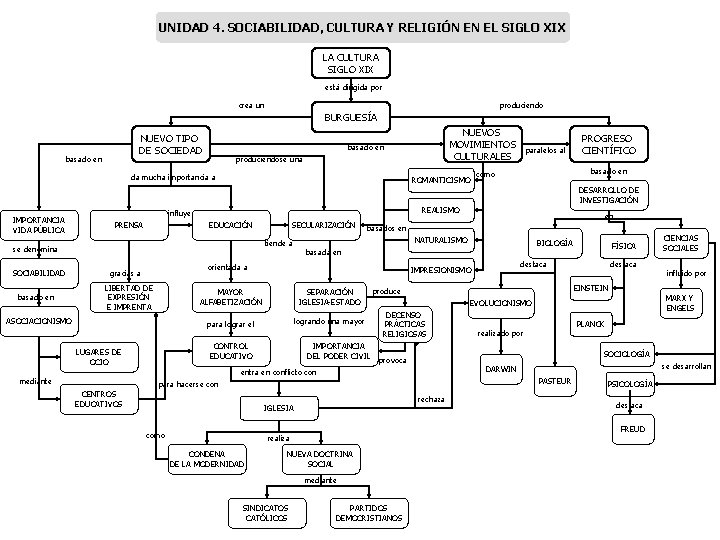 UNIDAD 4. SOCIABILIDAD, CULTURA Y RELIGIÓN EN EL SIGLO XIX LA CULTURA SIGLO XIX UNIDAD 4. SOCIABILIDAD, CULTURA Y RELIGIÓN EN EL SIGLO XIX LA CULTURA SIGLO XIX