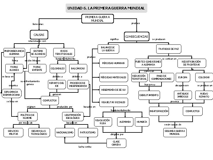 UNIDAD 6. LA PRIMERA GUERRA MUNDIAL produce tiene unas CAUSAS relacionadas con PREPONDERANCIA ALEMANA UNIDAD 6. LA PRIMERA GUERRA MUNDIAL produce tiene unas CAUSAS relacionadas con PREPONDERANCIA ALEMANA
