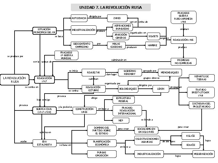 UNIDAD 7. LA REVOLUCIÓN RUSA AUTOCRACIA dirigida por FRACASOS GUERRA RUSO-JAPONESA 1904 ZARES van UNIDAD 7. LA REVOLUCIÓN RUSA AUTOCRACIA dirigida por FRACASOS GUERRA RUSO-JAPONESA 1904 ZARES van