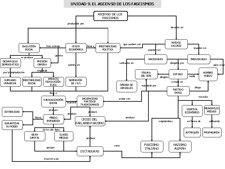 UNIDAD 9. EL ASCENSO DE LOS FASCISMOS producidos por basados en trae consigo EVOLUCIÓN UNIDAD 9. EL ASCENSO DE LOS FASCISMOS producidos por basados en trae consigo EVOLUCIÓN