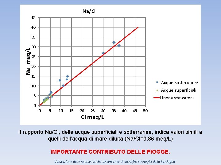 Na/Cl 45 40 Na meq/L 35 30 25 20 15 Acque sotterranee 10 Acque