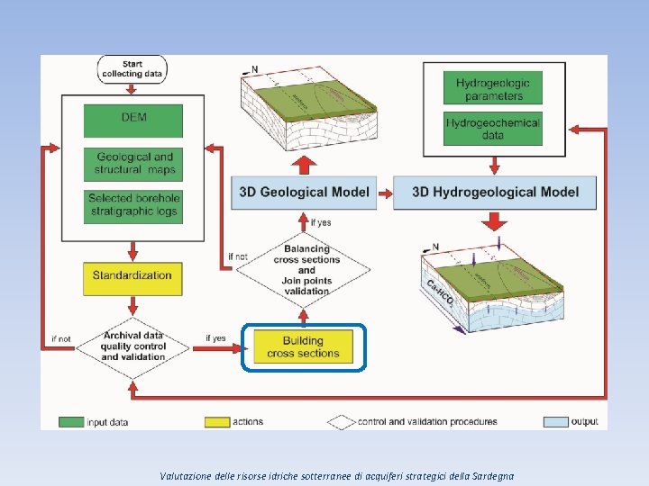 Valutazione delle risorse idriche sotterranee di acquiferi strategici della Sardegna 