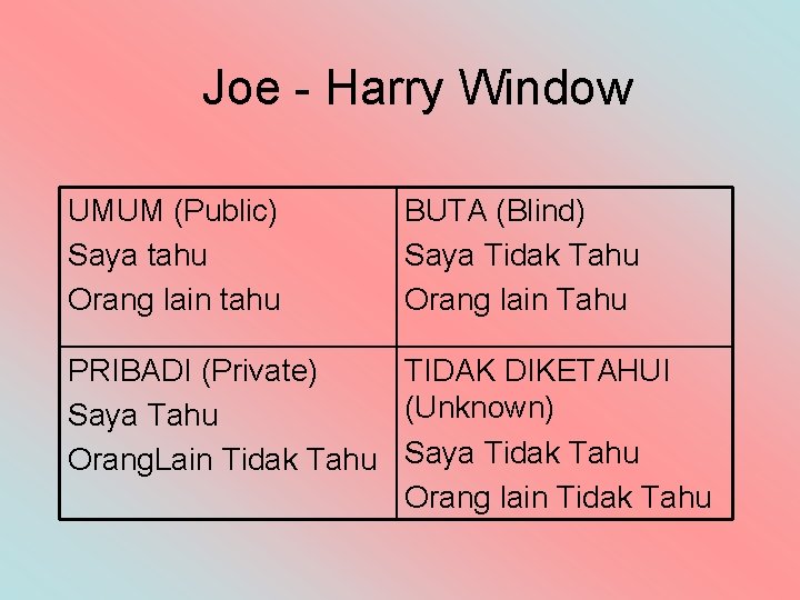 Joe - Harry Window UMUM (Public) Saya tahu Orang lain tahu BUTA (Blind) Saya