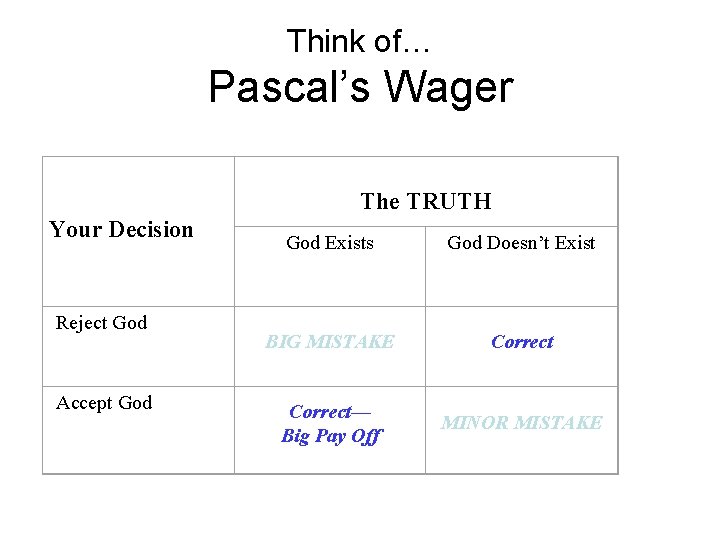 Think of… Pascal’s Wager The TRUTH Your Decision Reject God Accept God Exists God