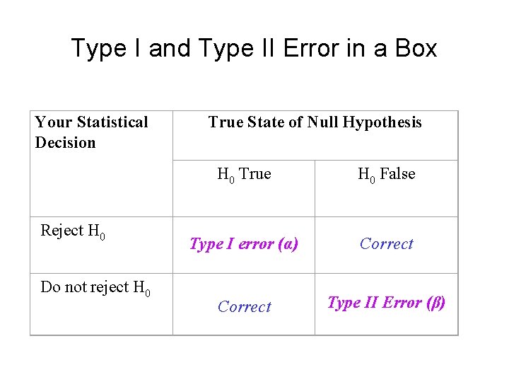 Type I and Type II Error in a Box Your Statistical Decision Reject H