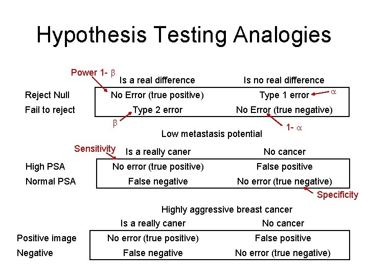 Hypothesis Testing Analogies Power 1 - b Reject Null Is a real difference Is