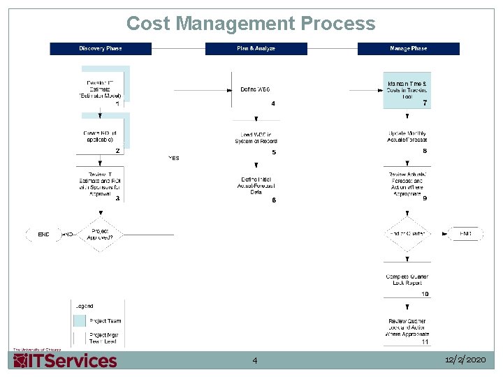 Cost Management Process 4 12/2/2020 