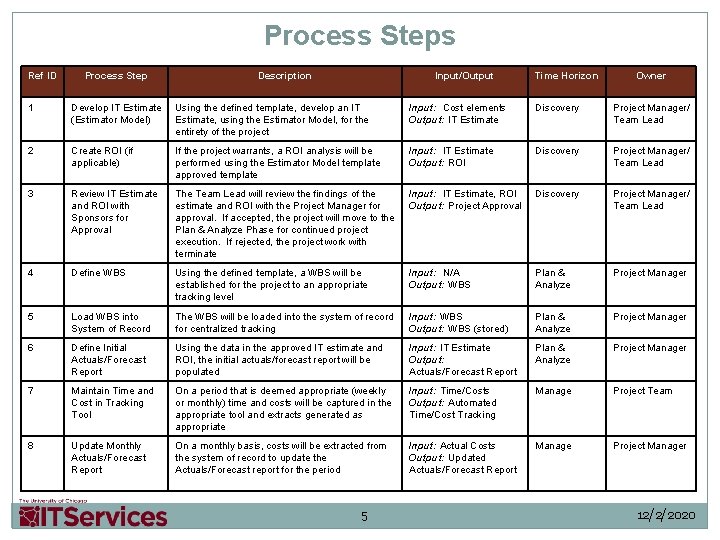 Process Steps Ref ID Process Step Description Input/Output Time Horizon Owner 1 Develop IT