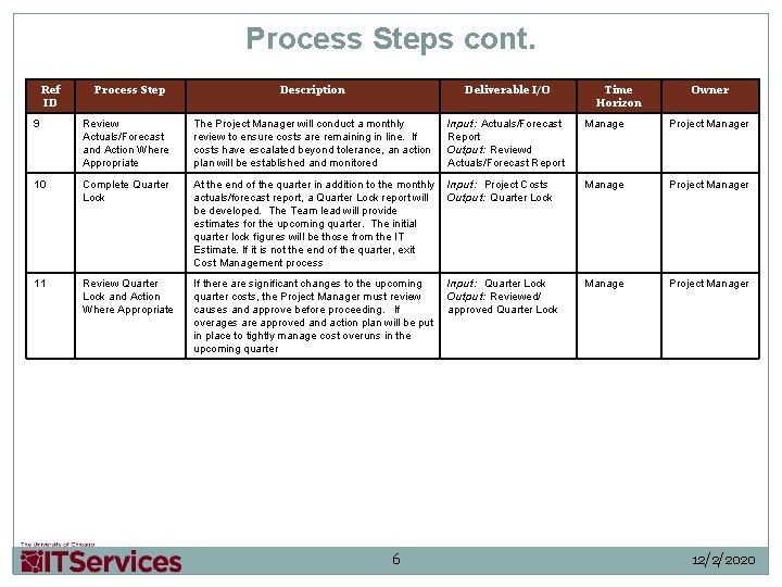 Process Steps cont. Ref ID Process Step Description Deliverable I/O Time Horizon Owner 9