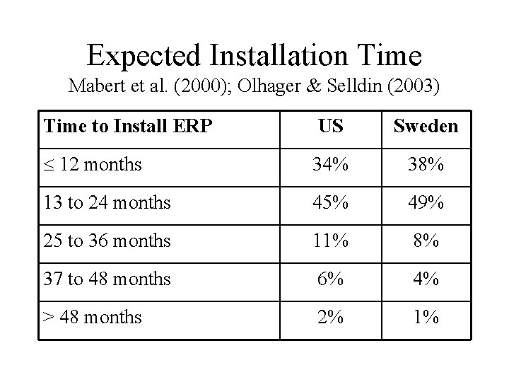 Expected Installation Time Mabert et al. (2000); Olhager & Selldin (2003) Time to Install