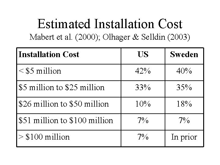 Estimated Installation Cost Mabert et al. (2000); Olhager & Selldin (2003) Installation Cost US