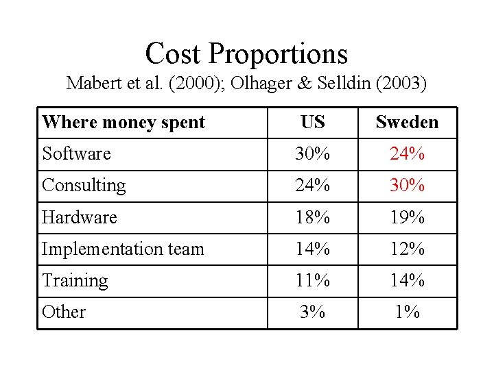Cost Proportions Mabert et al. (2000); Olhager & Selldin (2003) Where money spent US