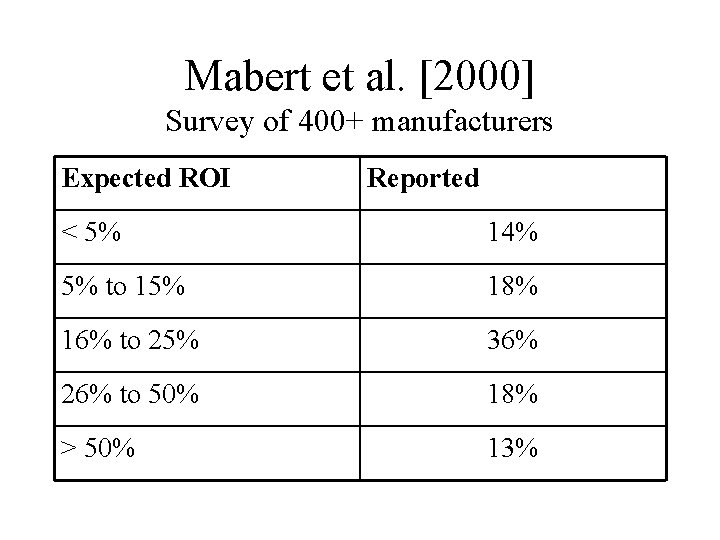 Mabert et al. [2000] Survey of 400+ manufacturers Expected ROI Reported < 5% 14%