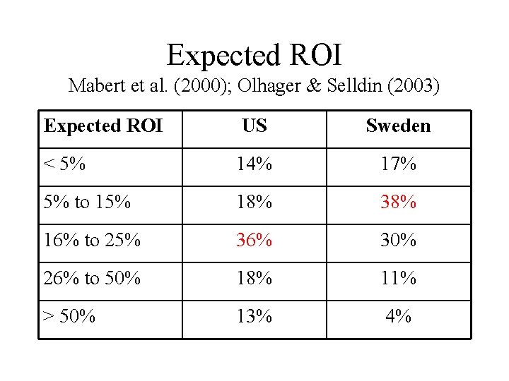 Expected ROI Mabert et al. (2000); Olhager & Selldin (2003) Expected ROI US Sweden