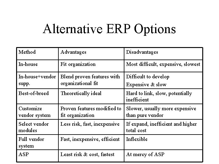 Alternative ERP Options Method Advantages Disadvantages In-house Fit organization Most difficult, expensive, slowest In-house+vendor