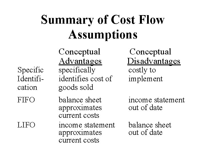 Summary of Cost Flow Assumptions Specific Identification FIFO LIFO Conceptual Advantages Conceptual Disadvantages balance