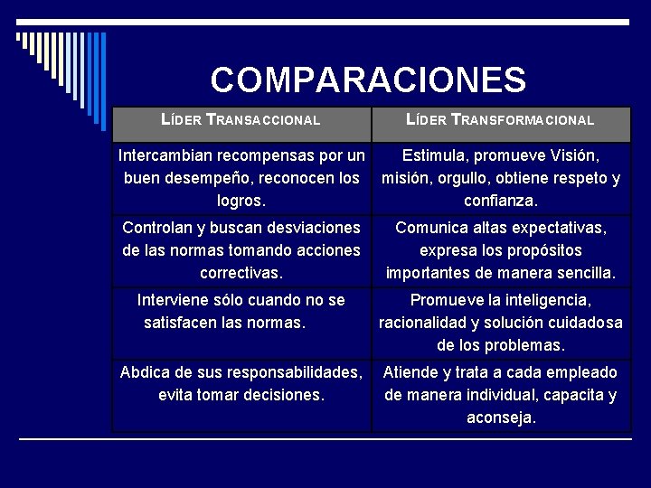 COMPARACIONES LÍDER TRANSACCIONAL LÍDER TRANSFORMACIONAL Intercambian recompensas por un buen desempeño, reconocen los logros.