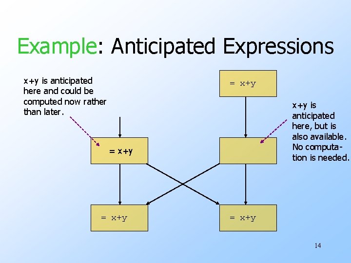 Example: Anticipated Expressions x+y is anticipated here and could be computed now rather than