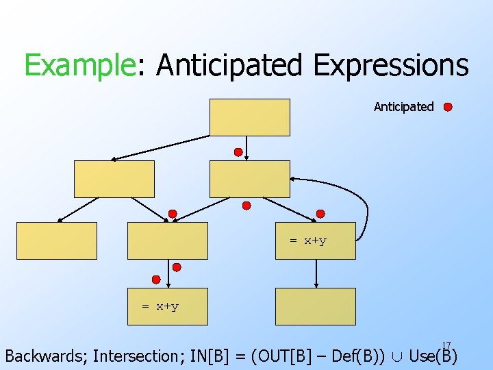 Example: Anticipated Expressions Anticipated = x+y 17 Backwards; Intersection; IN[B] = (OUT[B] – Def(B))