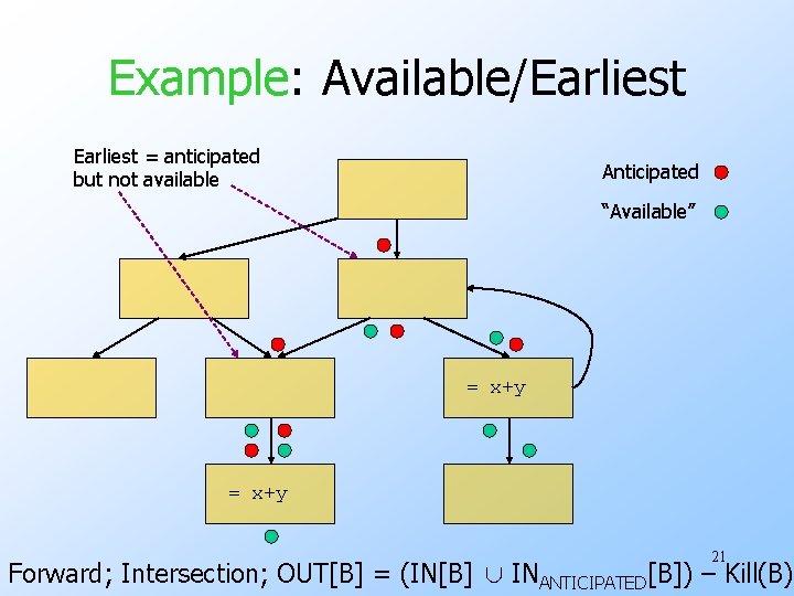 Example: Available/Earliest = anticipated but not available Anticipated “Available” = x+y 21 Forward; Intersection;
