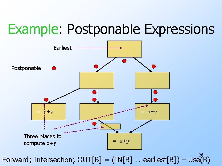 Example: Postponable Expressions Earliest Postponable = x+y Three places to compute x+y = x+y