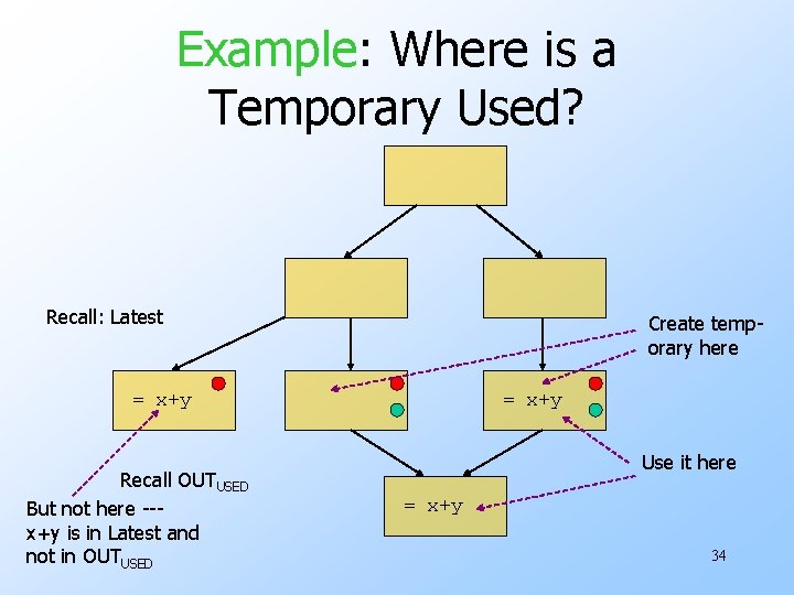 Example: Where is a Temporary Used? Recall: Latest Create temporary here = x+y Recall