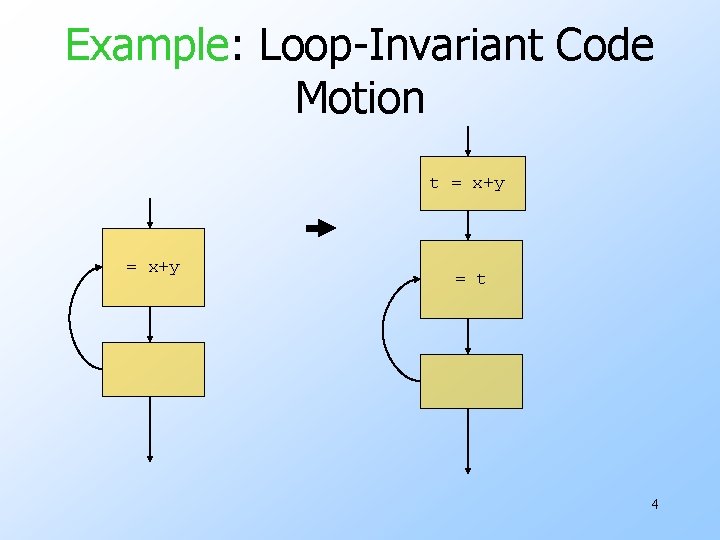 Example: Loop-Invariant Code Motion t = x+y = t 4 