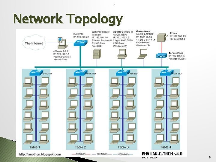 Network Topology Star - using hubs/switches BUS 3620 8 