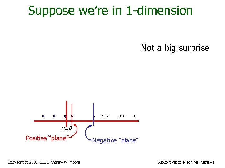 Suppose we’re in 1 -dimension Not a big surprise x=0 Positive “plane” Copyright ©