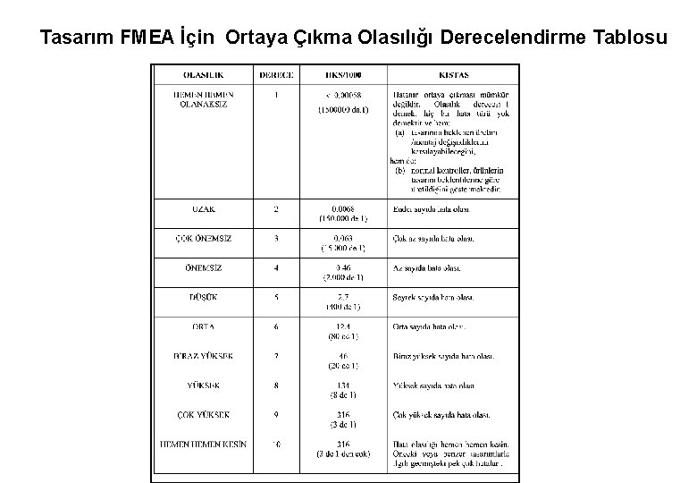 Tasarım FMEA İçin Ortaya Çıkma Olasılığı Derecelendirme Tablosu 