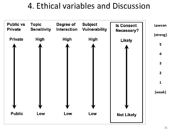 4. Ethical variables and Discussion Lawson (strong) 5 4 3 2 1 (weak) 25
