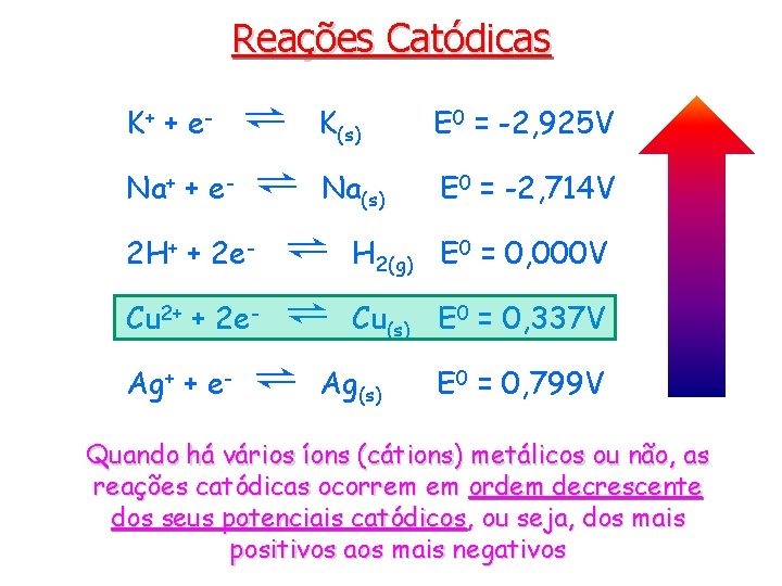 Reações Catódicas ⇌ K Na + e ⇌ Na 2 H + 2 e