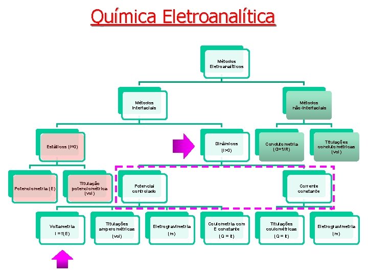 Química Eletroanalítica Métodos Eletroanalíticos Métodos interfaciais Métodos não interfaciais Dinâmicos Estáticos (i=0) (i>0) Titulação