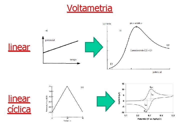 Voltametria linear cíclica 