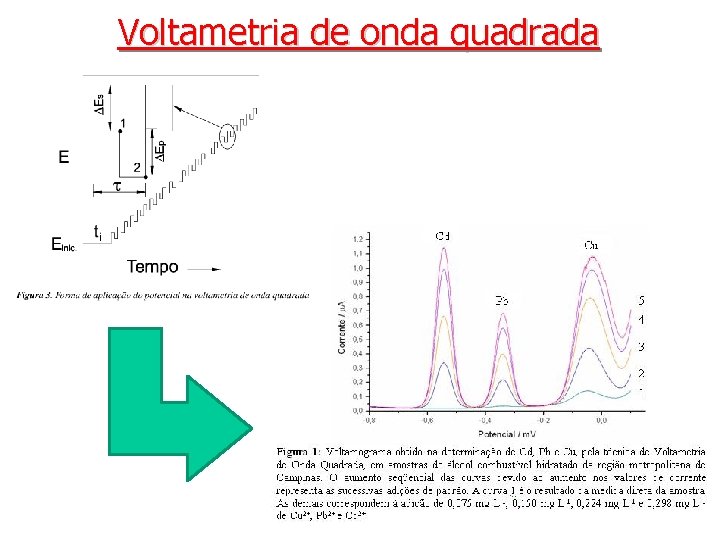 Voltametria de onda quadrada 