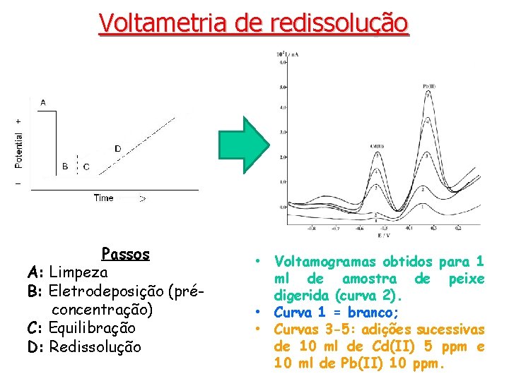 Voltametria de redissolução Passos A: Limpeza B: Eletrodeposição (préconcentração) C: Equilibração D: Redissolução •