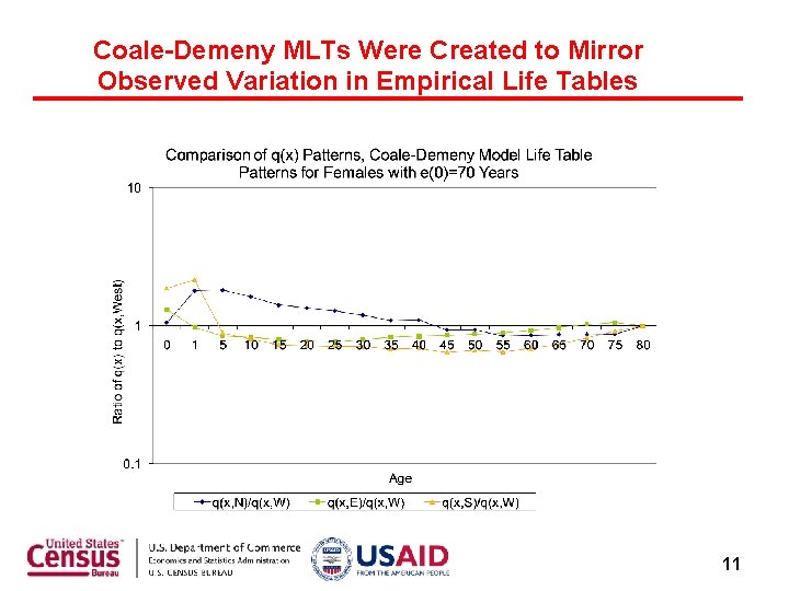 Coale-Demeny MLTs Were Created to Mirror Observed Variation in Empirical Life Tables 11 