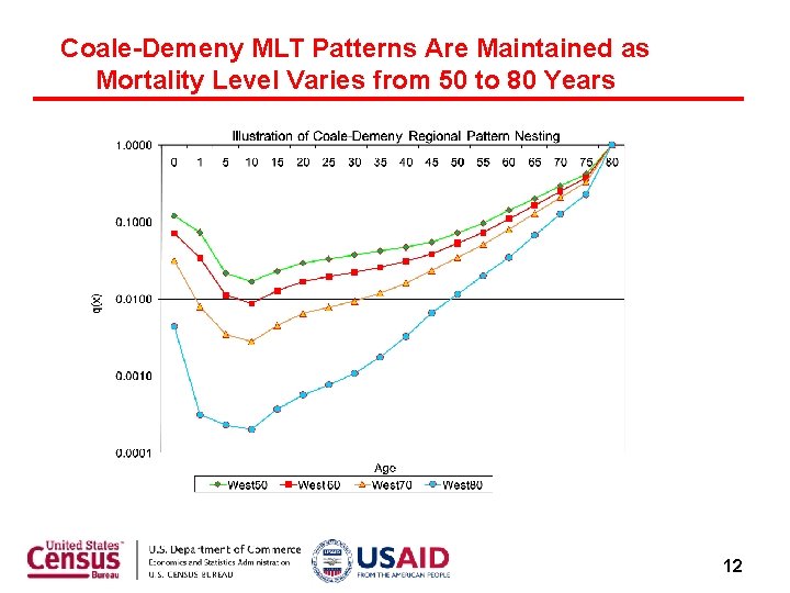 Coale-Demeny MLT Patterns Are Maintained as Mortality Level Varies from 50 to 80 Years