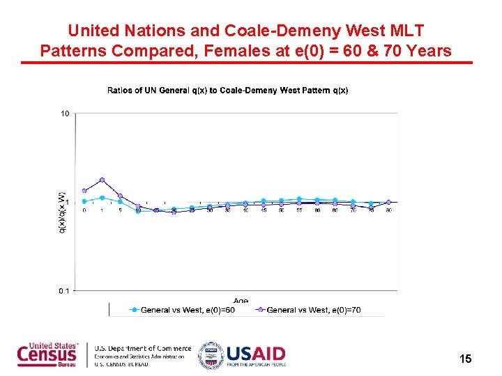 United Nations and Coale-Demeny West MLT Patterns Compared, Females at e(0) = 60 &