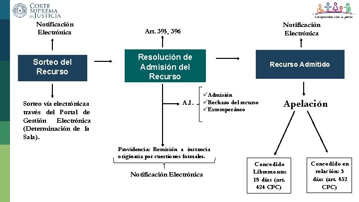 Notificación Electrónica Sorteo del Recurso Sorteo vía electrónica a través del Portal de Gestión