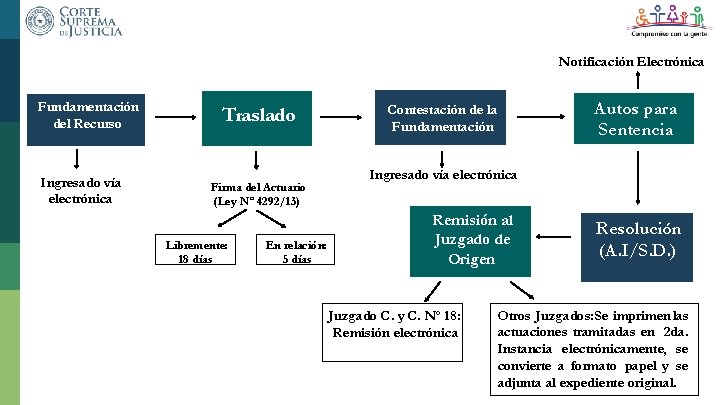 Notificación Electrónica Fundamentación del Recurso Ingresado vía electrónica Traslado Firma del Actuario (Ley Nº