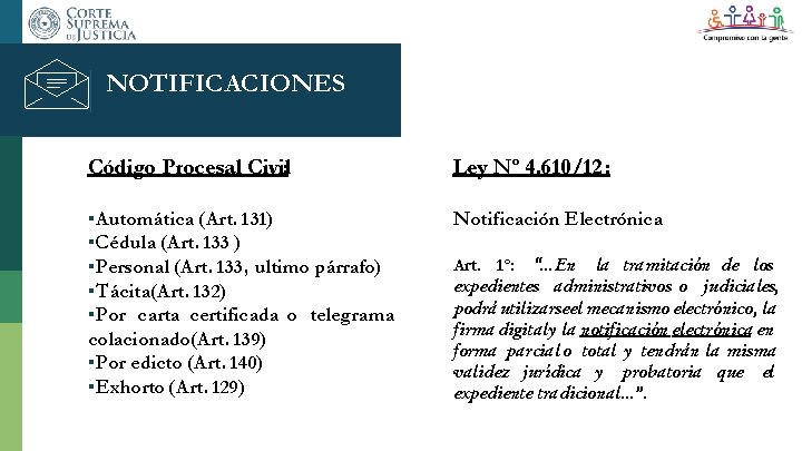 NOTIFICACIONES Código Procesal Civil: Ley Nº 4. 610/12: ▪Automática (Art. 131) ▪Cédula (Art. 133