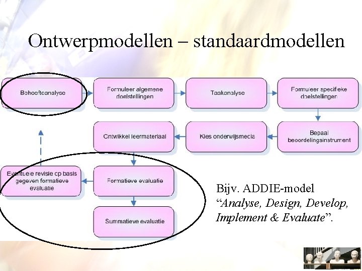 Ontwerpmodellen – standaardmodellen Bijv. ADDIE-model “Analyse, Design, Develop, Implement & Evaluate”. 