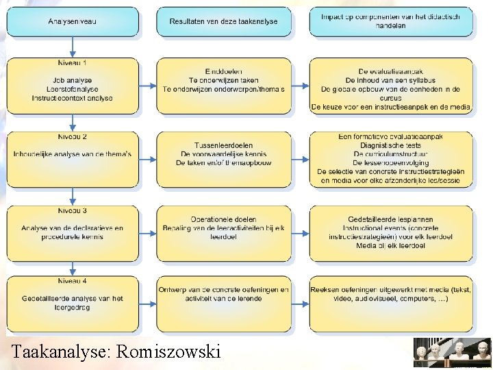 Taakanalyse: Romiszowski 