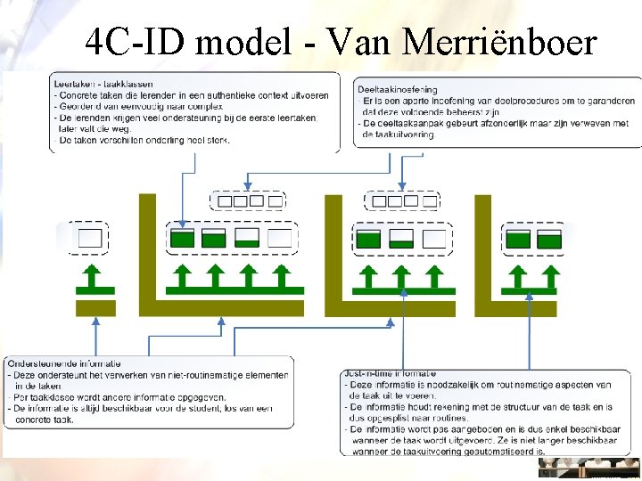 4 C-ID model - Van Merriënboer 