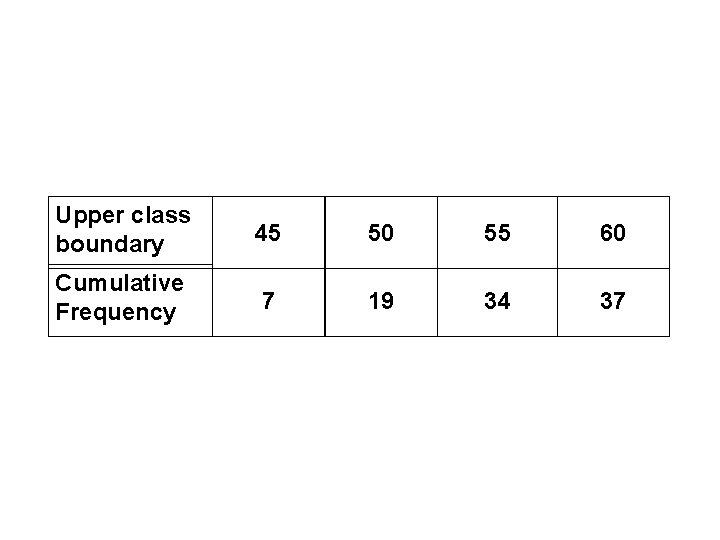 Upper class boundary 45 50 55 60 Cumulative Frequency 7 19 34 37 