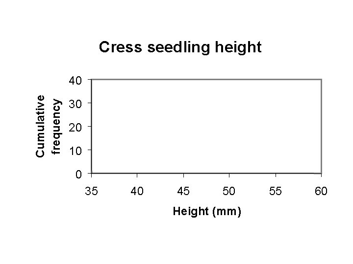 Cress seedling height Cumulative frequency 40 30 20 10 0 35 40 45 50